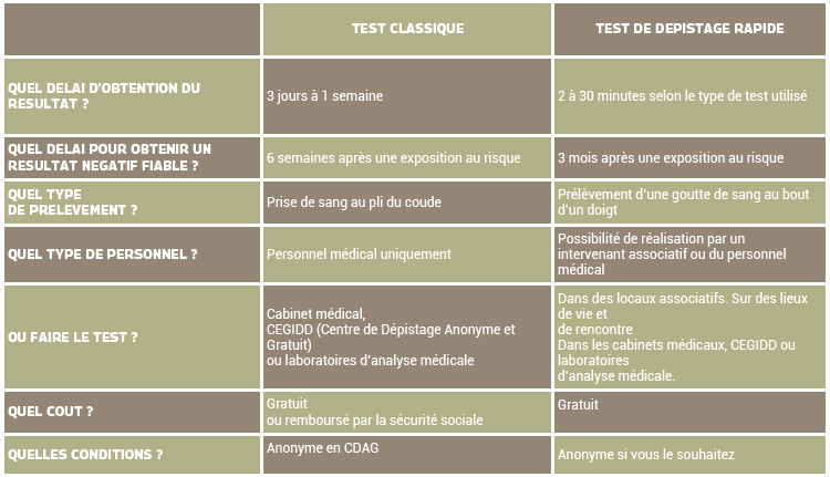 Tableau récapitulatif des offres de dépistage