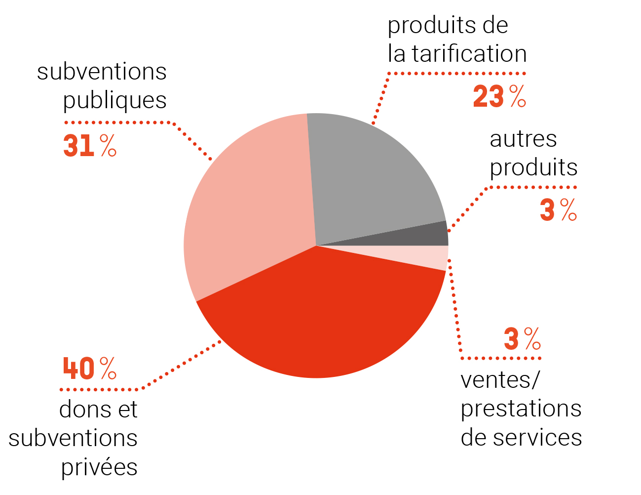 ressources aides année 2024